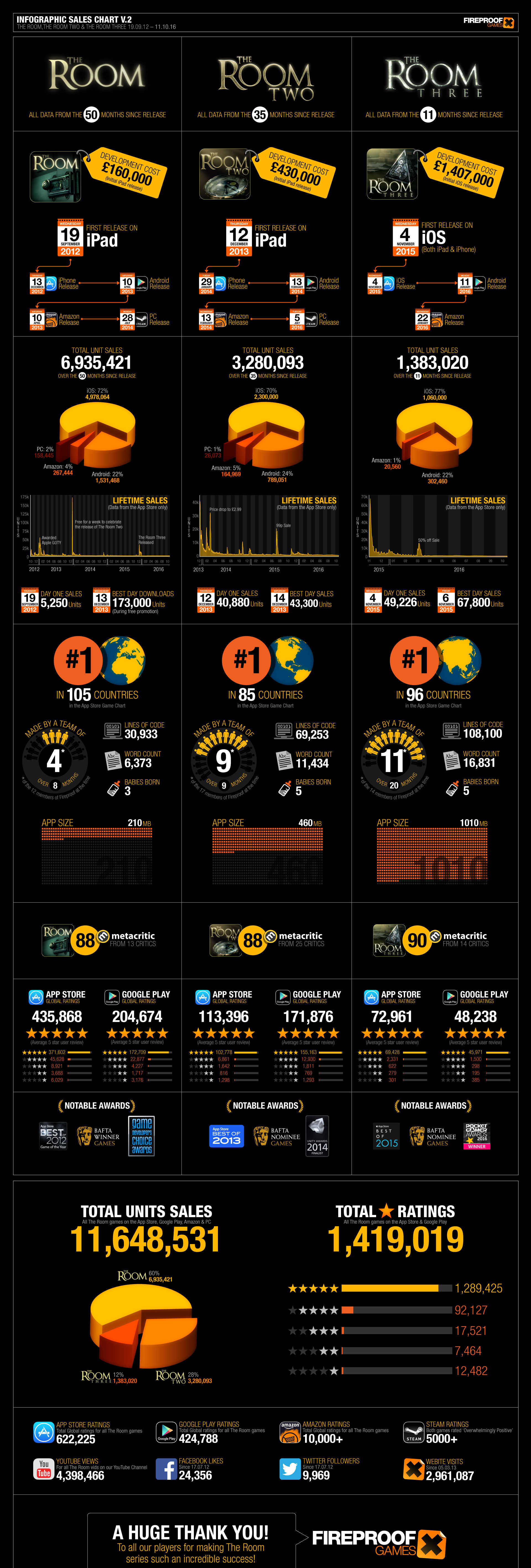 Fireproof Games The Room Series Passes 11 5 Million Sales