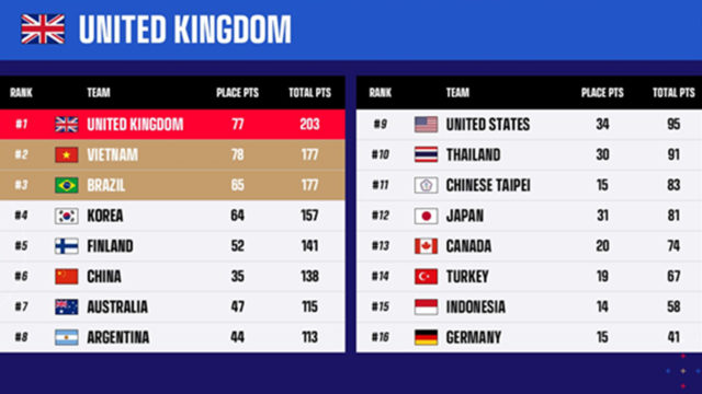 Team UK are the PUBG Nations Cup 2022 champions | GodisaGeek.com